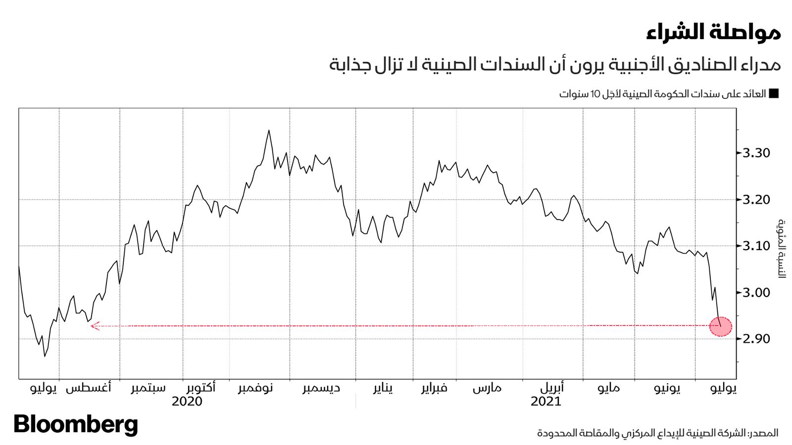 المصدر: بلومبرغ