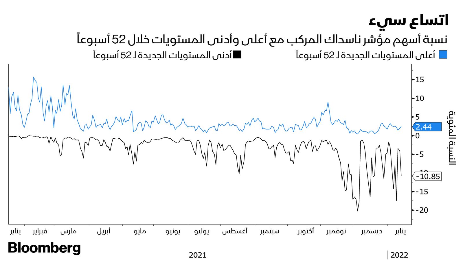 المصدر: بلومبرغ