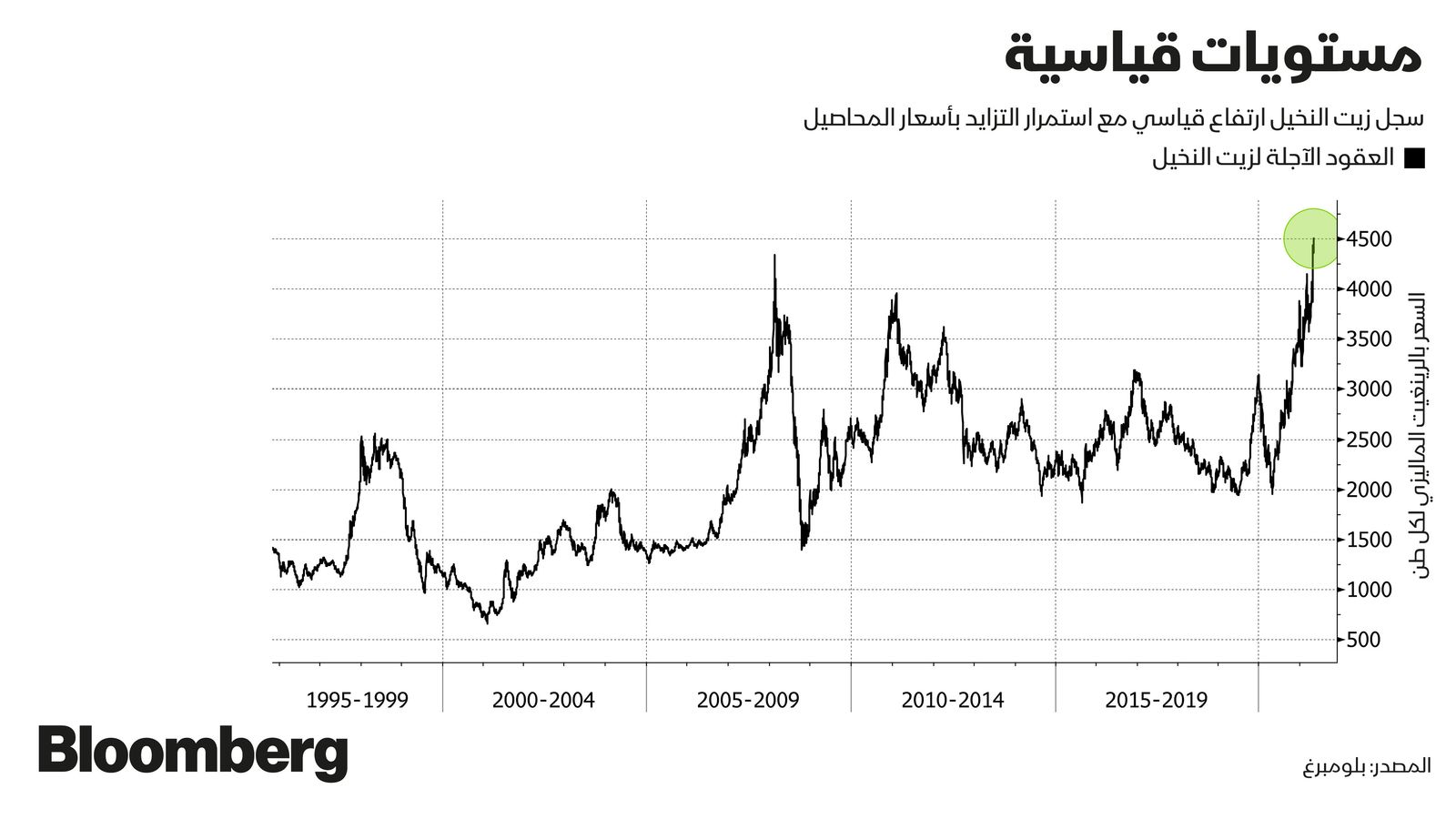 المصدر: بلومبرغ