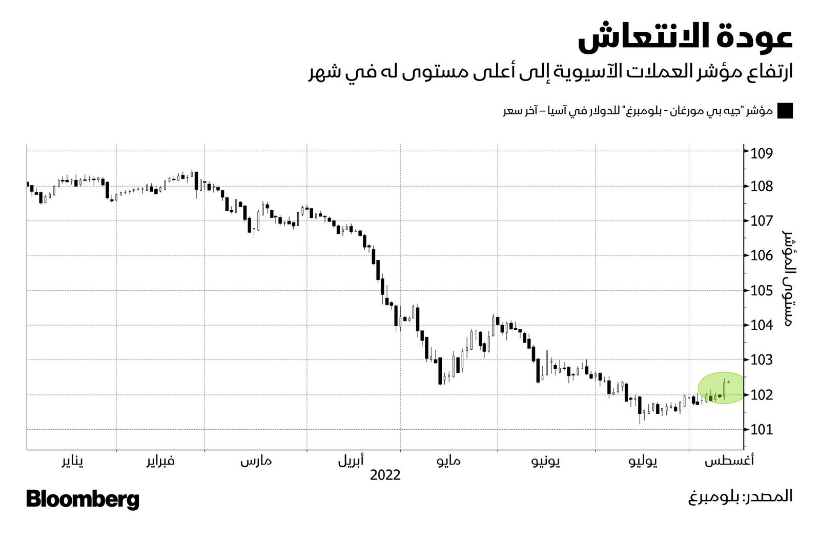 المصدر: بلومبرغ