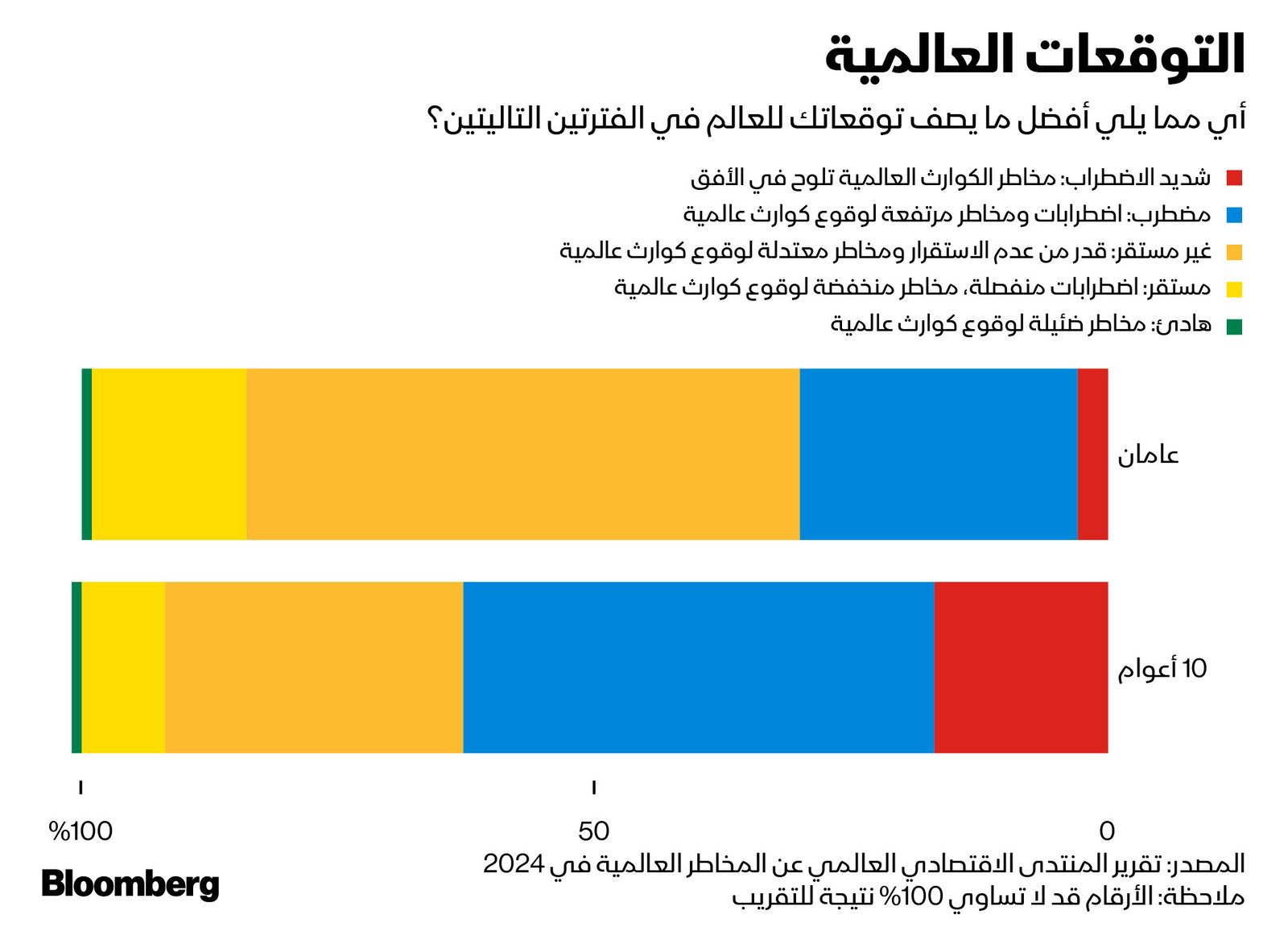 المصدر: بلومبرغ