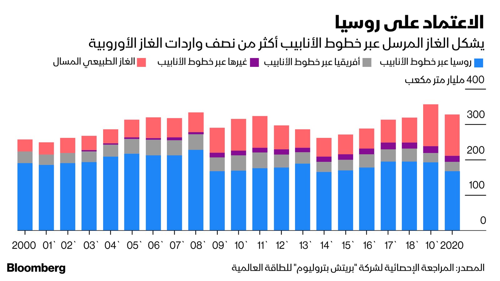 المصدر: بلومبرغ