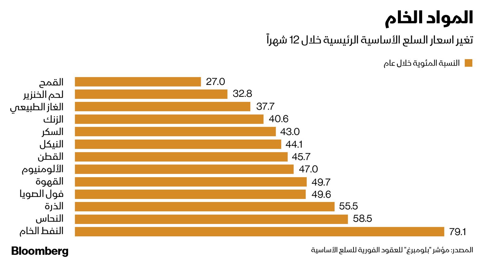 المصدر: بلومبرغ