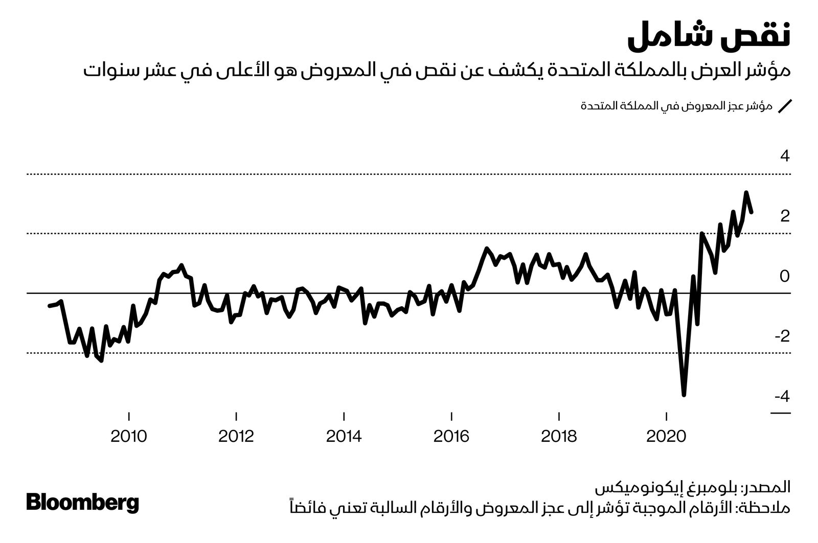 المصدر: بلومبرغ