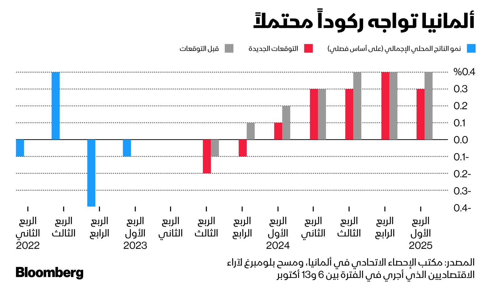 المصدر: بلومبرغ