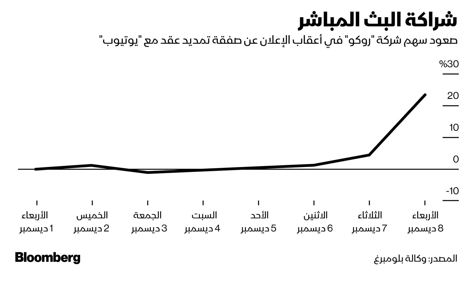 المصدر: بلومبرغ