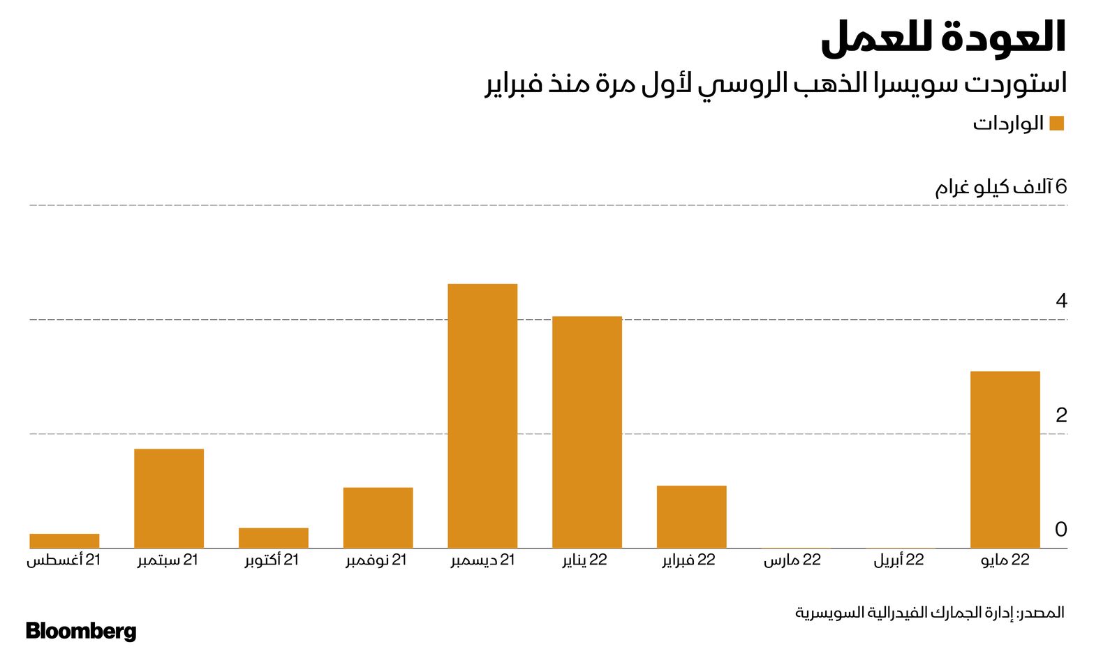 المصدر: بلومبرغ