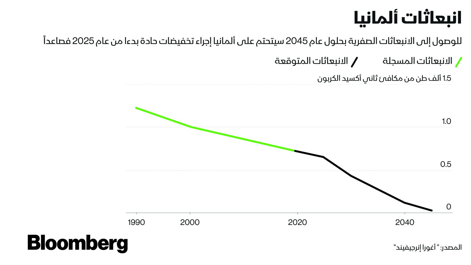 المصدر: بلومبرغ