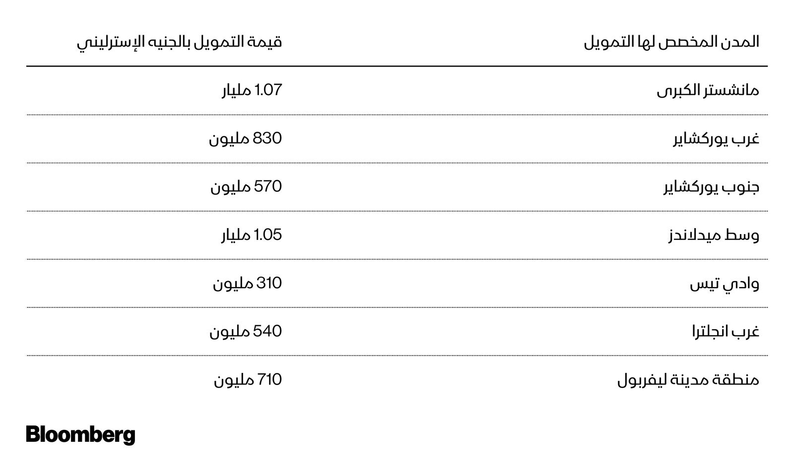 المصدر: بلومبرغ