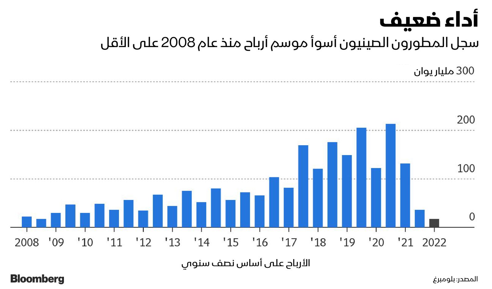 المصدر: بلومبرغ