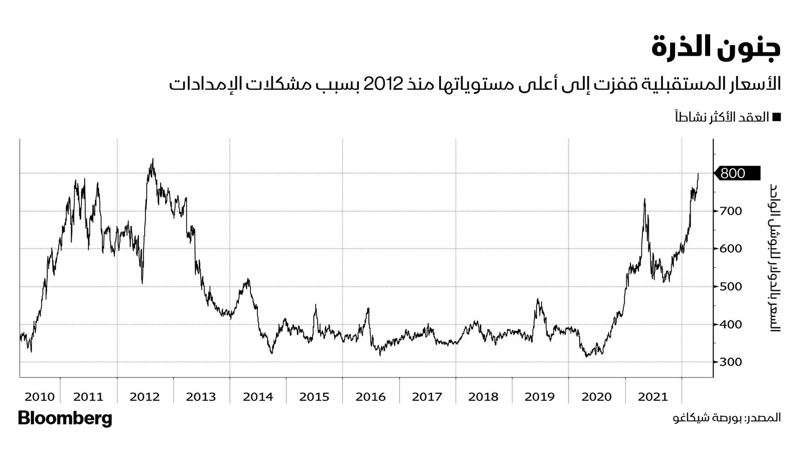 المصدر: بلومبرغ