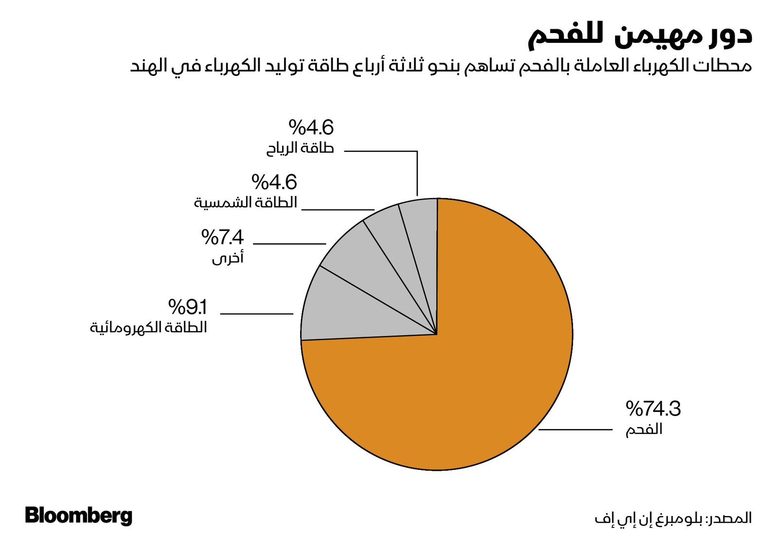 المصدر: بلومبرغ