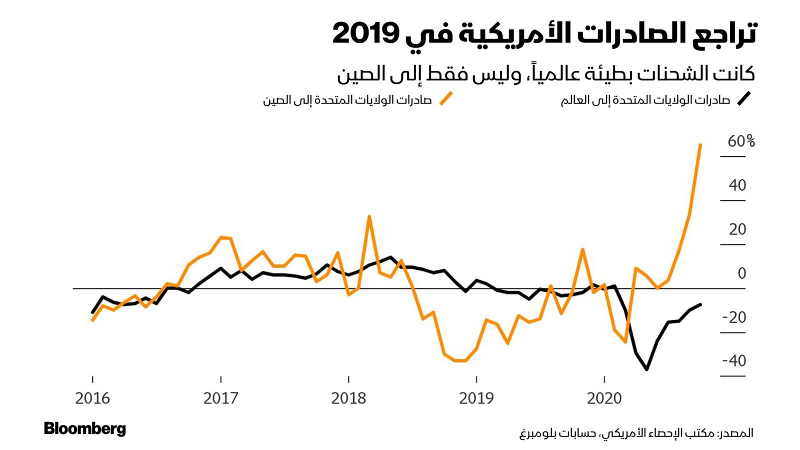 المصدر: مكتب الإحصاء الأمريكي، حسابات بلومبرغ