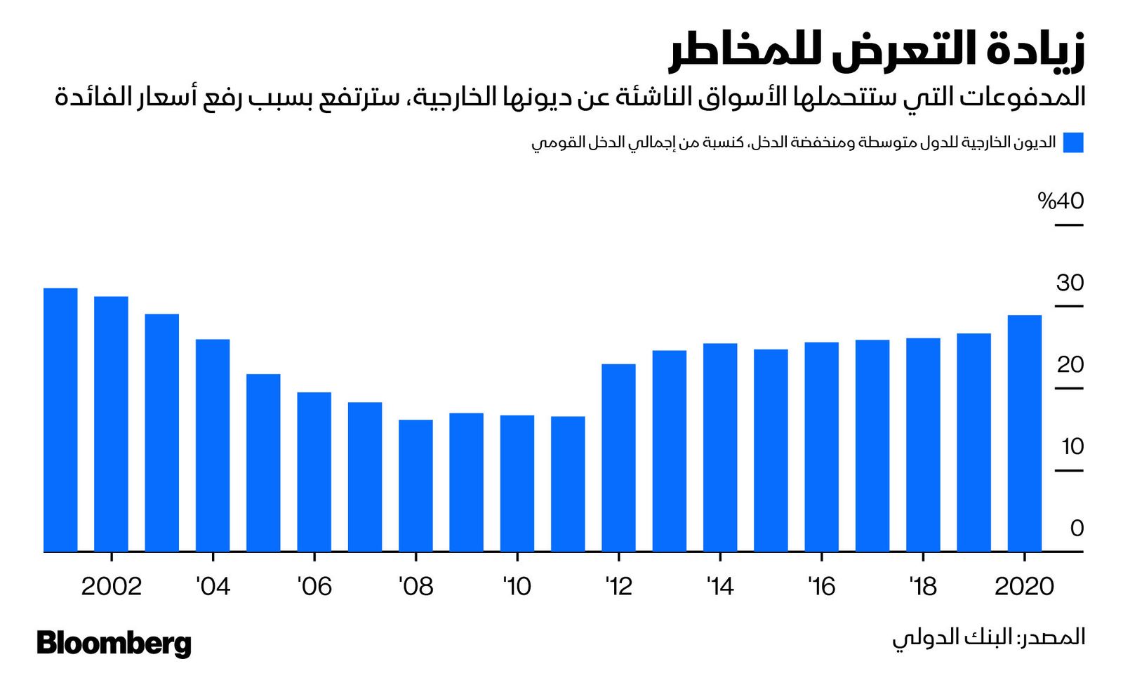 المصدر: بلومبرغ