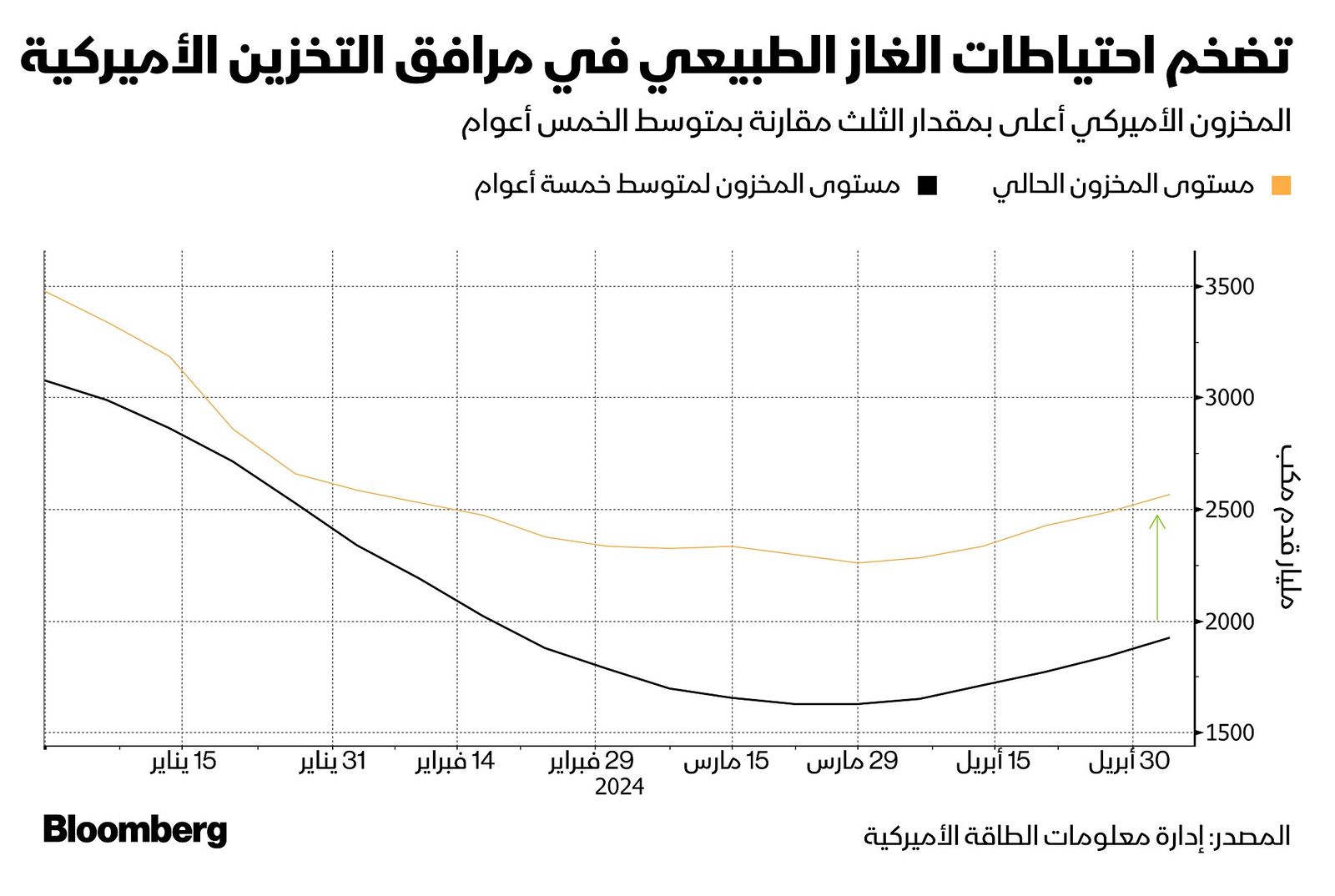 المصدر: بلومبرغ