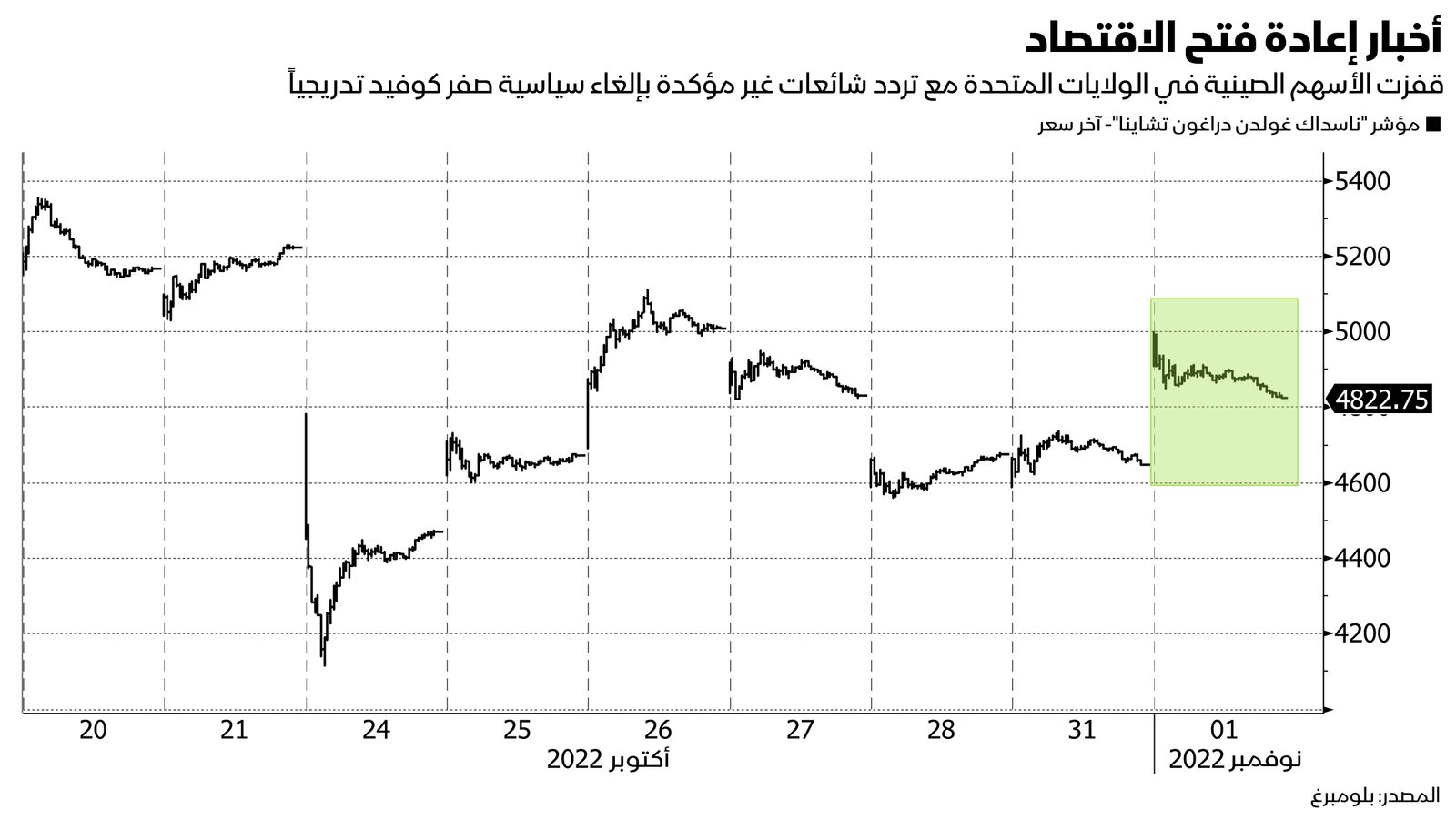 المصدر: بلومبرغ