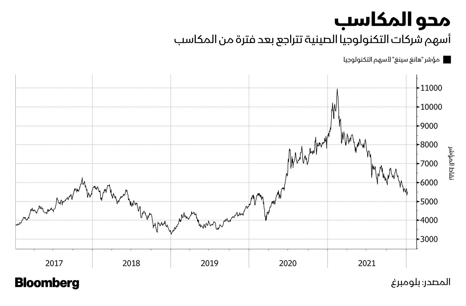 المصدر: بلومبرغ