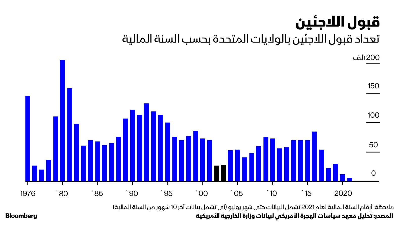 المصدر: بلومبرغ