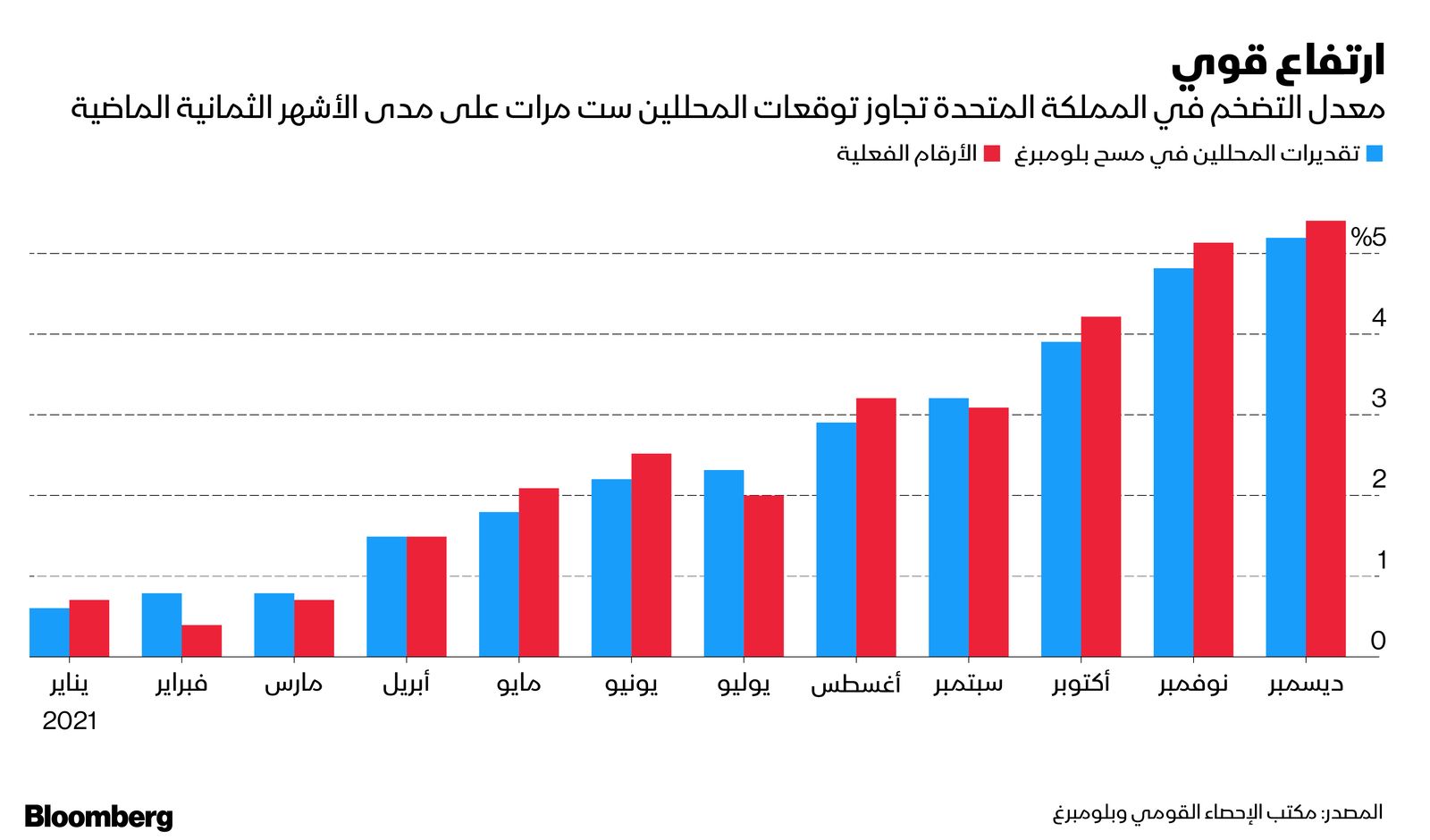 المصدر: بلومبرغ