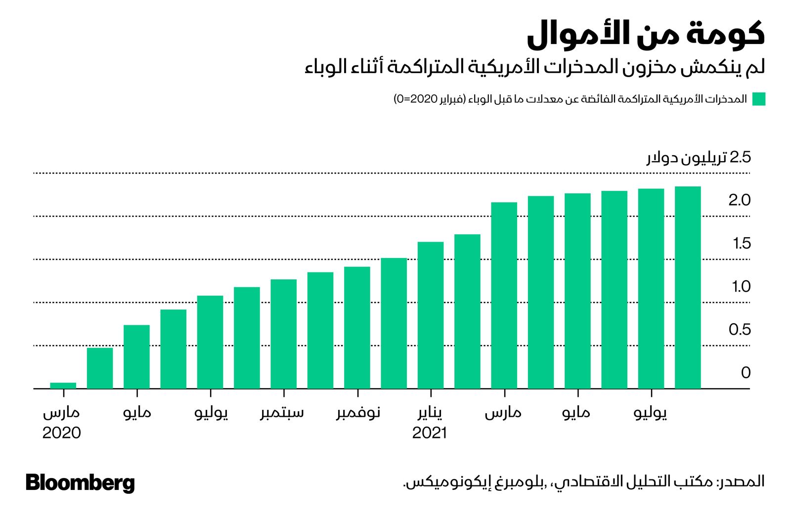 المصدر: بلومبرغ