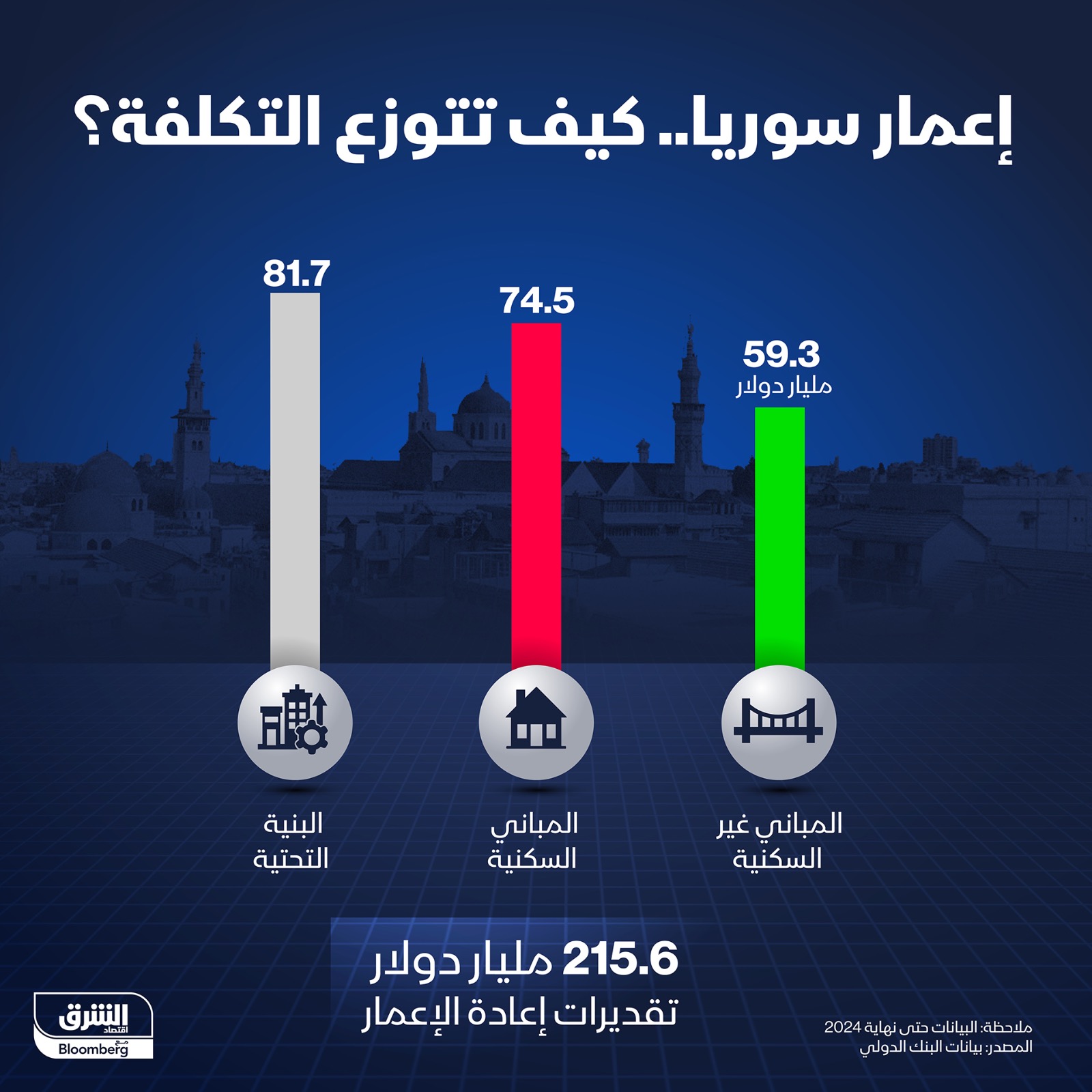 توزع كلفة إعادة إعمار سوريا بحسب القطاعات - الشرق