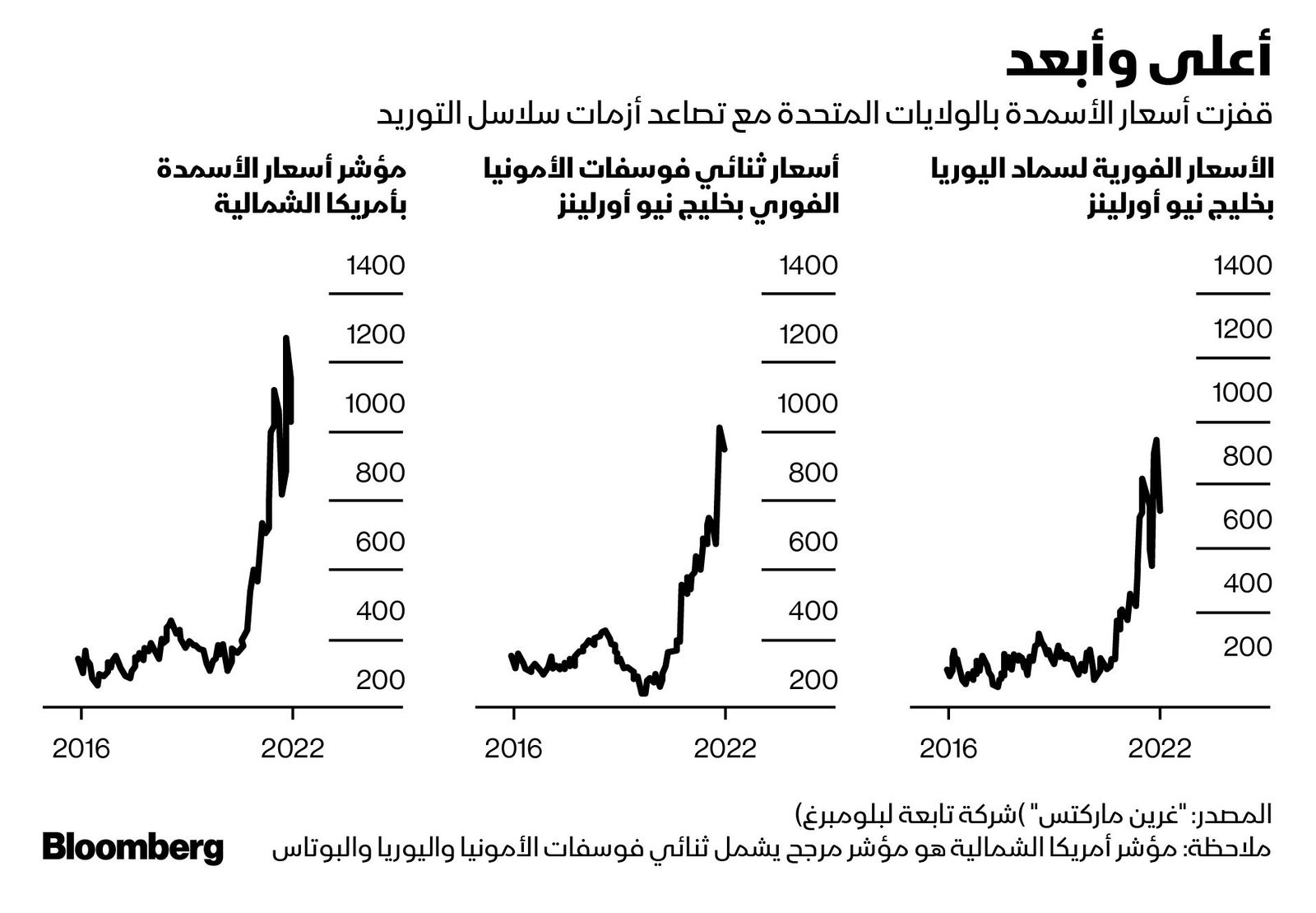 المصدر: بلومبرغ