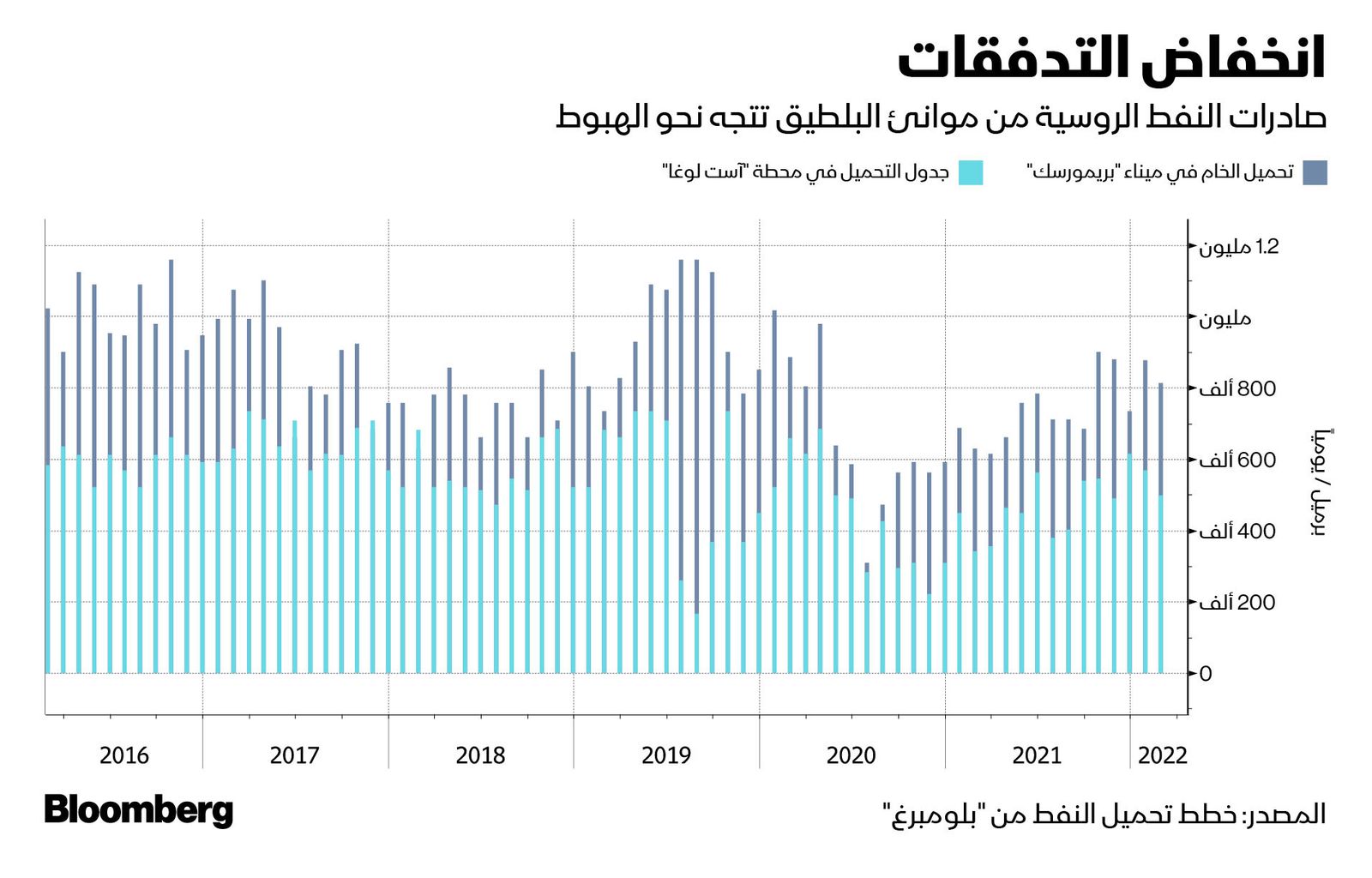 المصدر: بلومبرغ