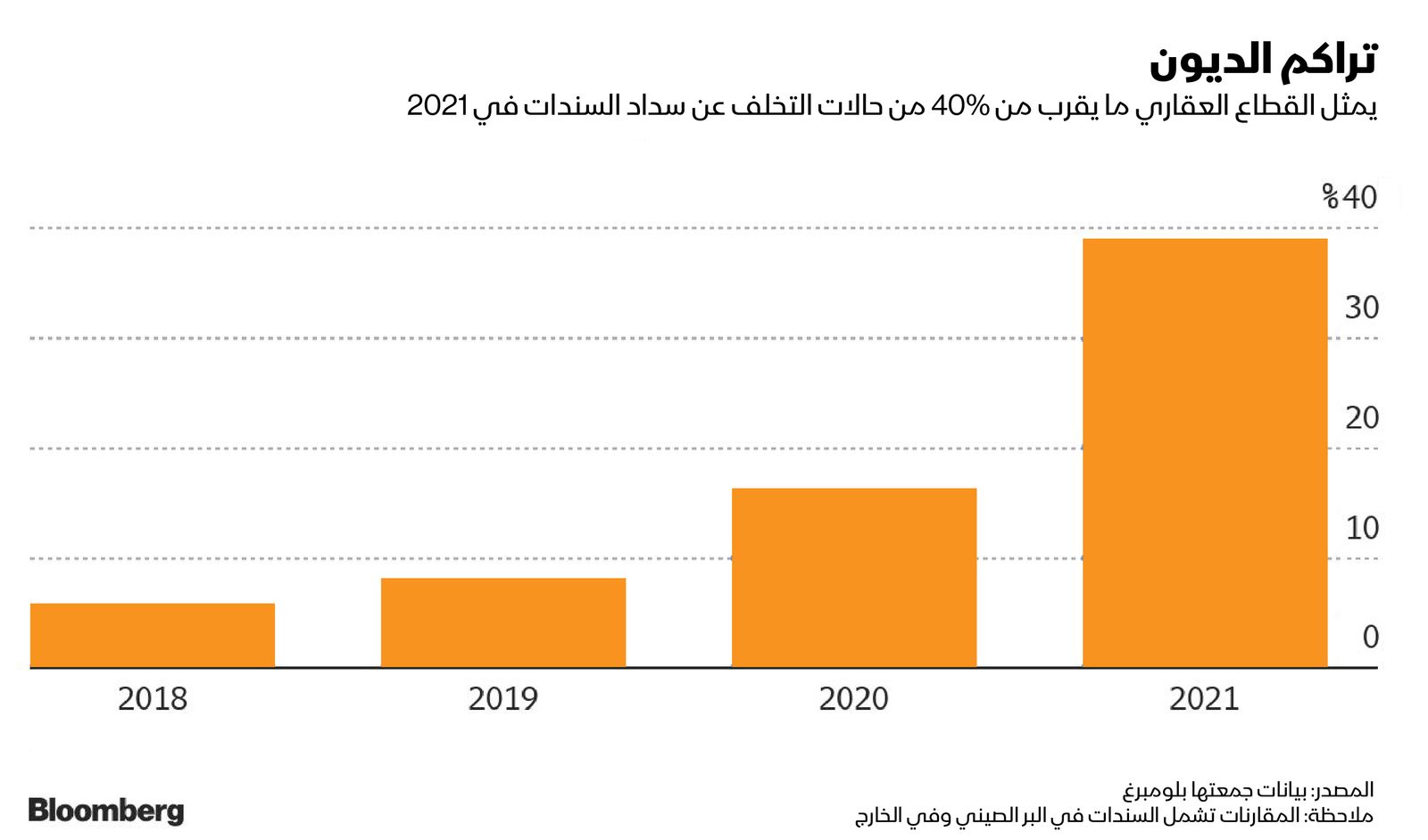 المصدر: بلومبرغ