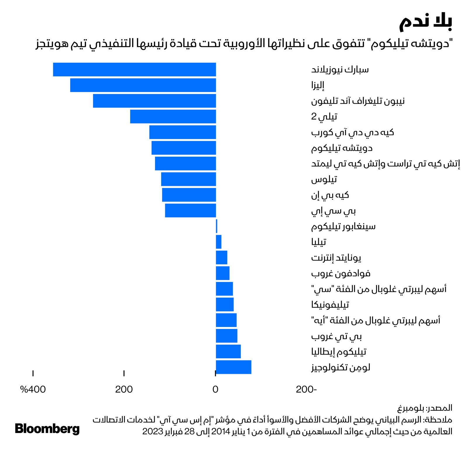 المصدر: بلومبرغ