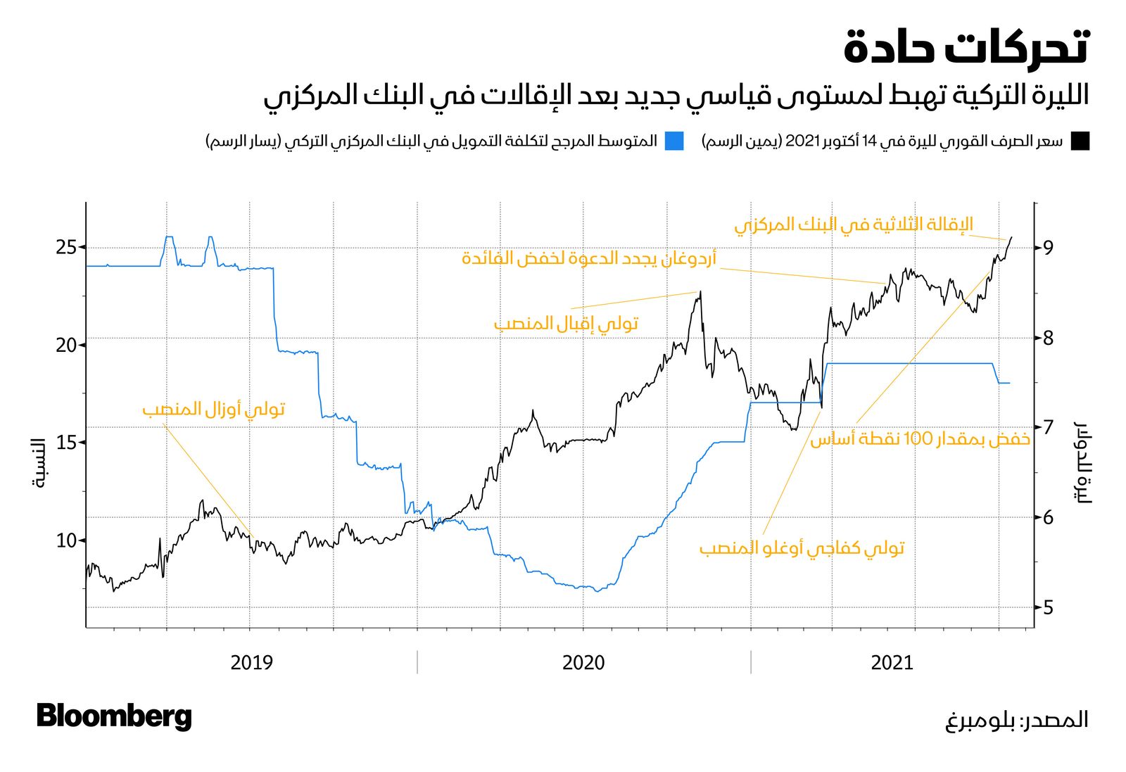 المصدر: بلومبرغ