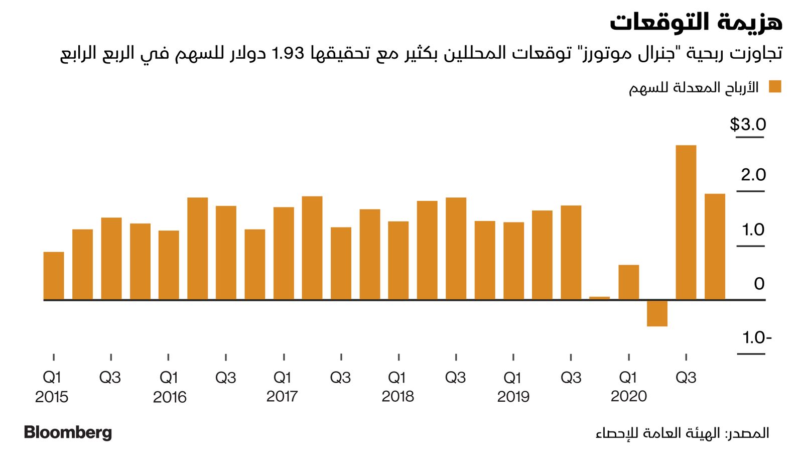 المصدر: بلومبرغ