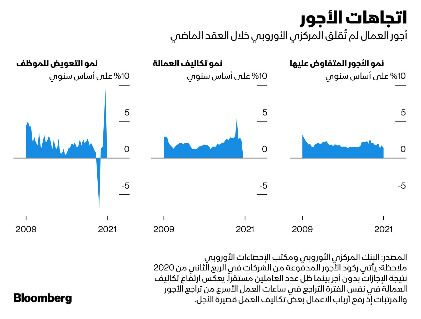 المصدر: بلومبرغ