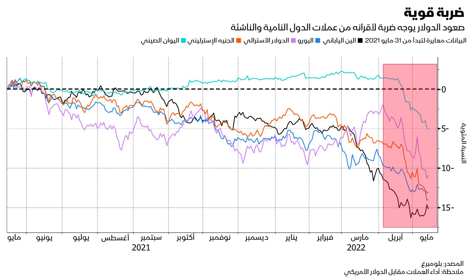 المصدر: بلومبرغ