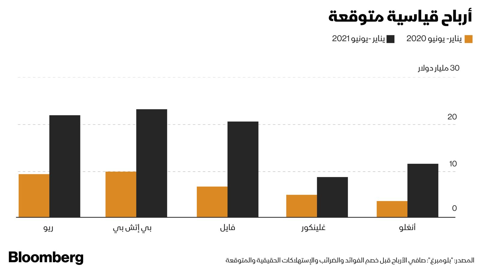 المصدر: بلومبرغ