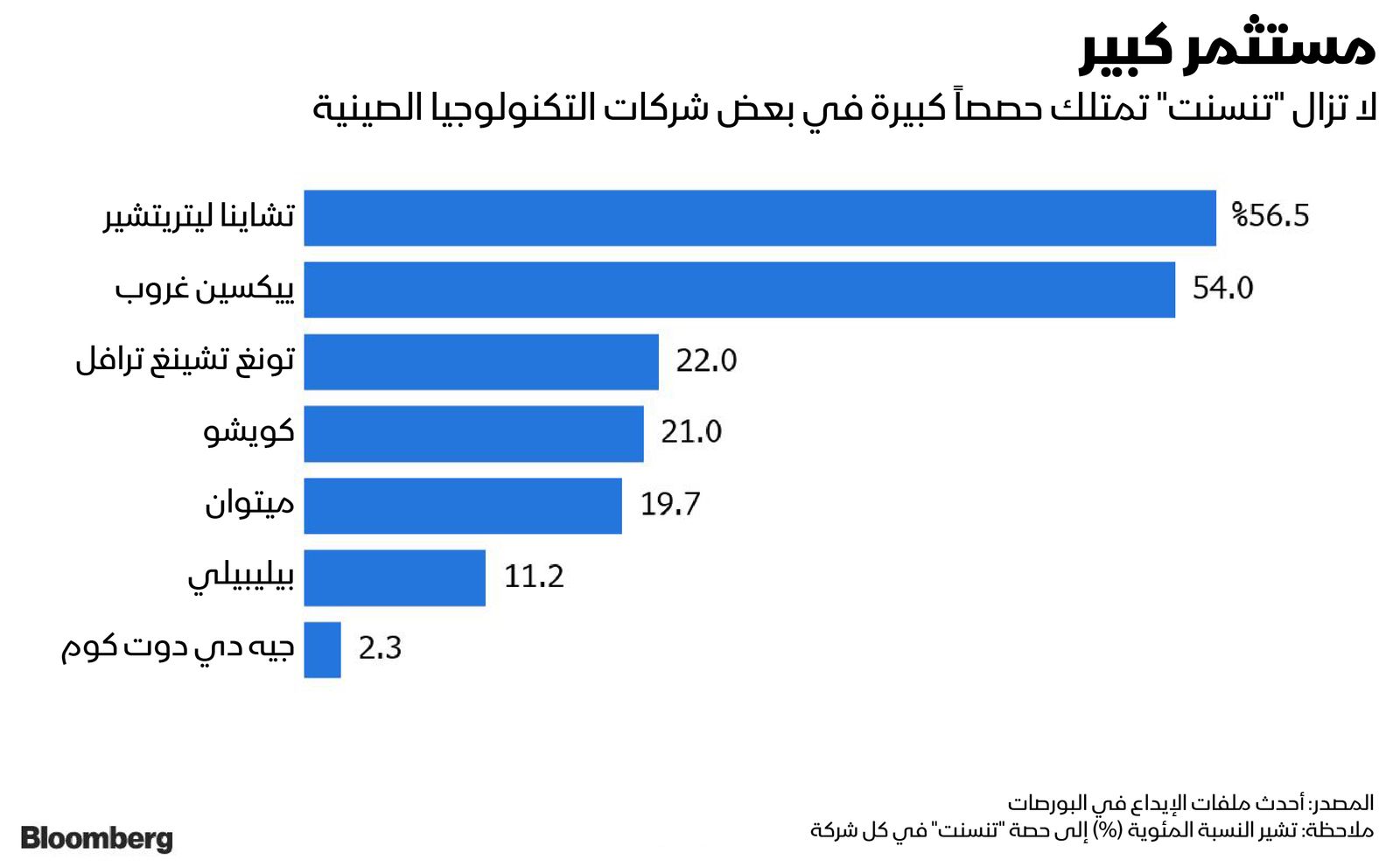 المصدر: بلومبرغ