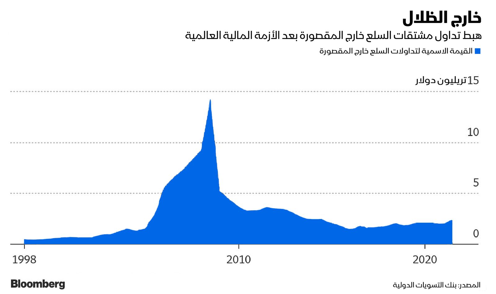 المصدر: بلومبرغ