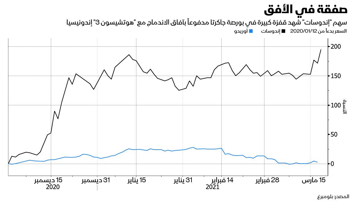 المصدر: بلومبرغ