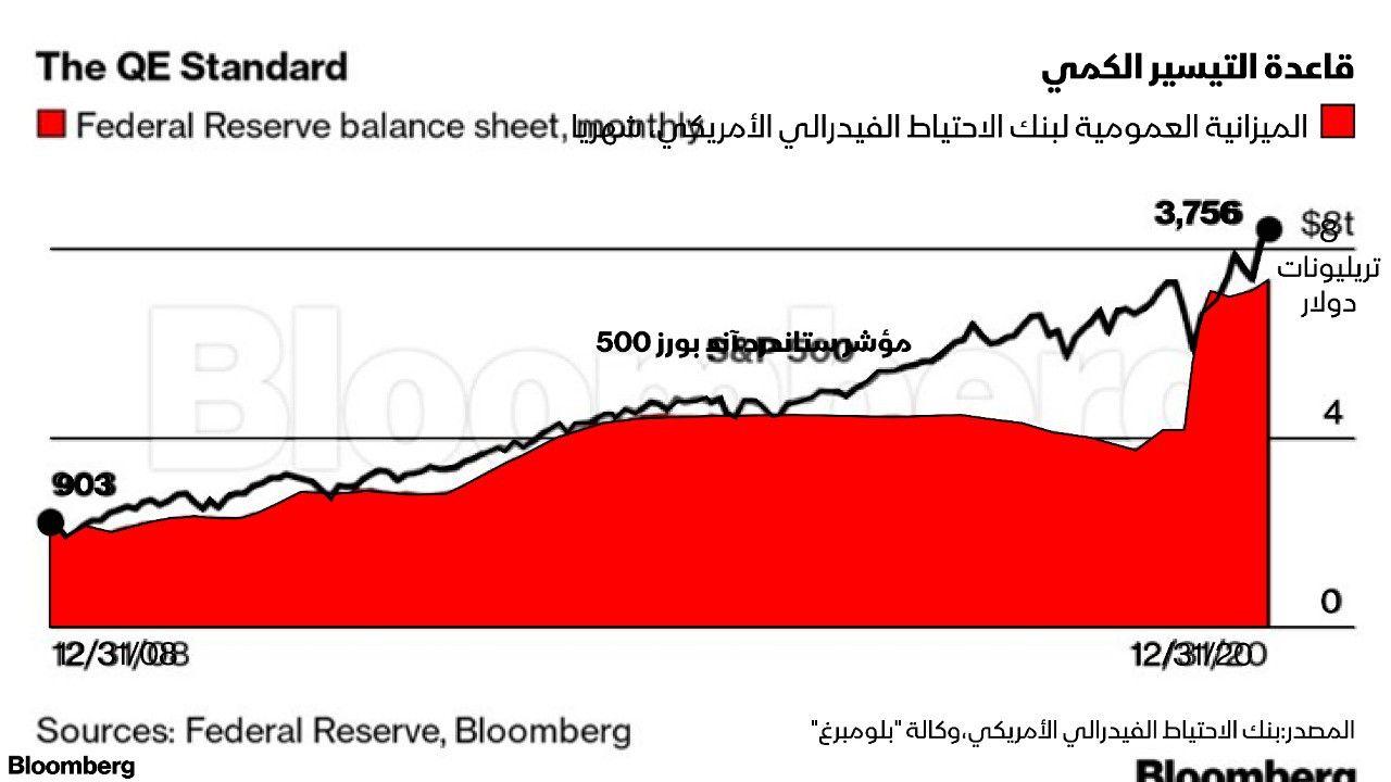 المصدر: بلومبرغ