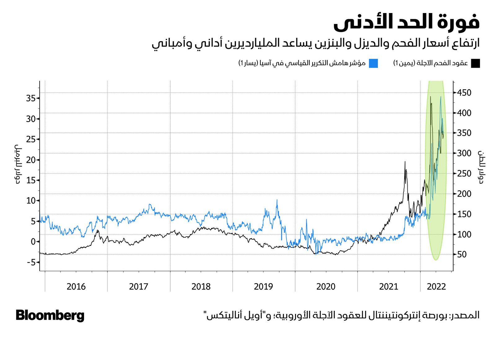 المصدر: بلومبرغ