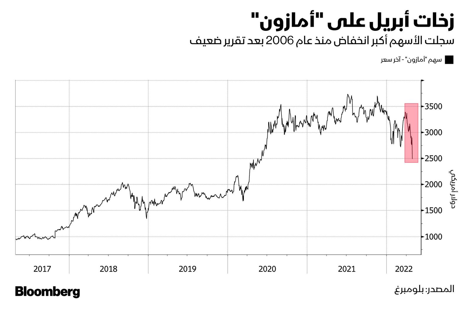 المصدر: بلومبرغ