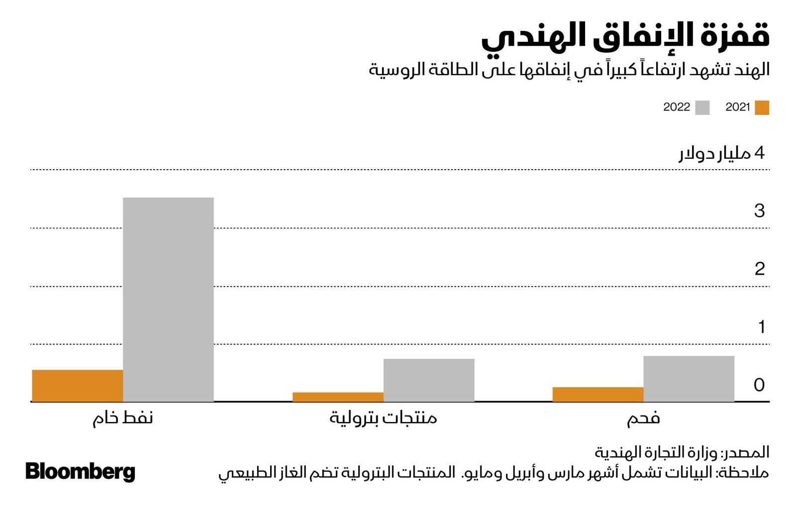 المصدر: بلومبرغ