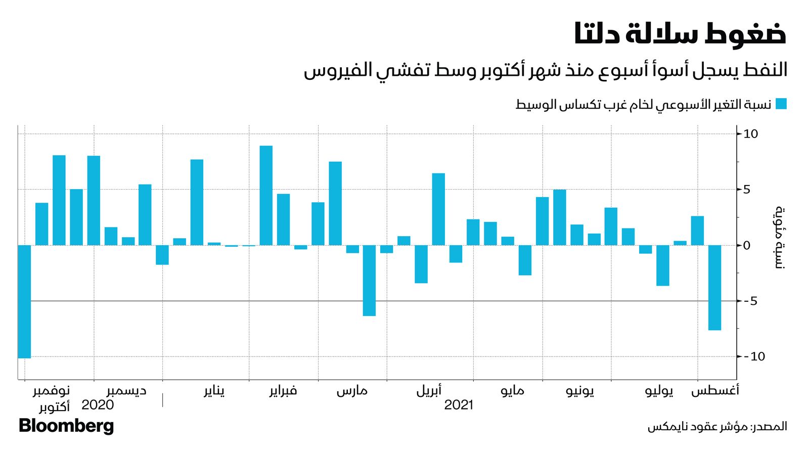 المصدر: بلومبرغ