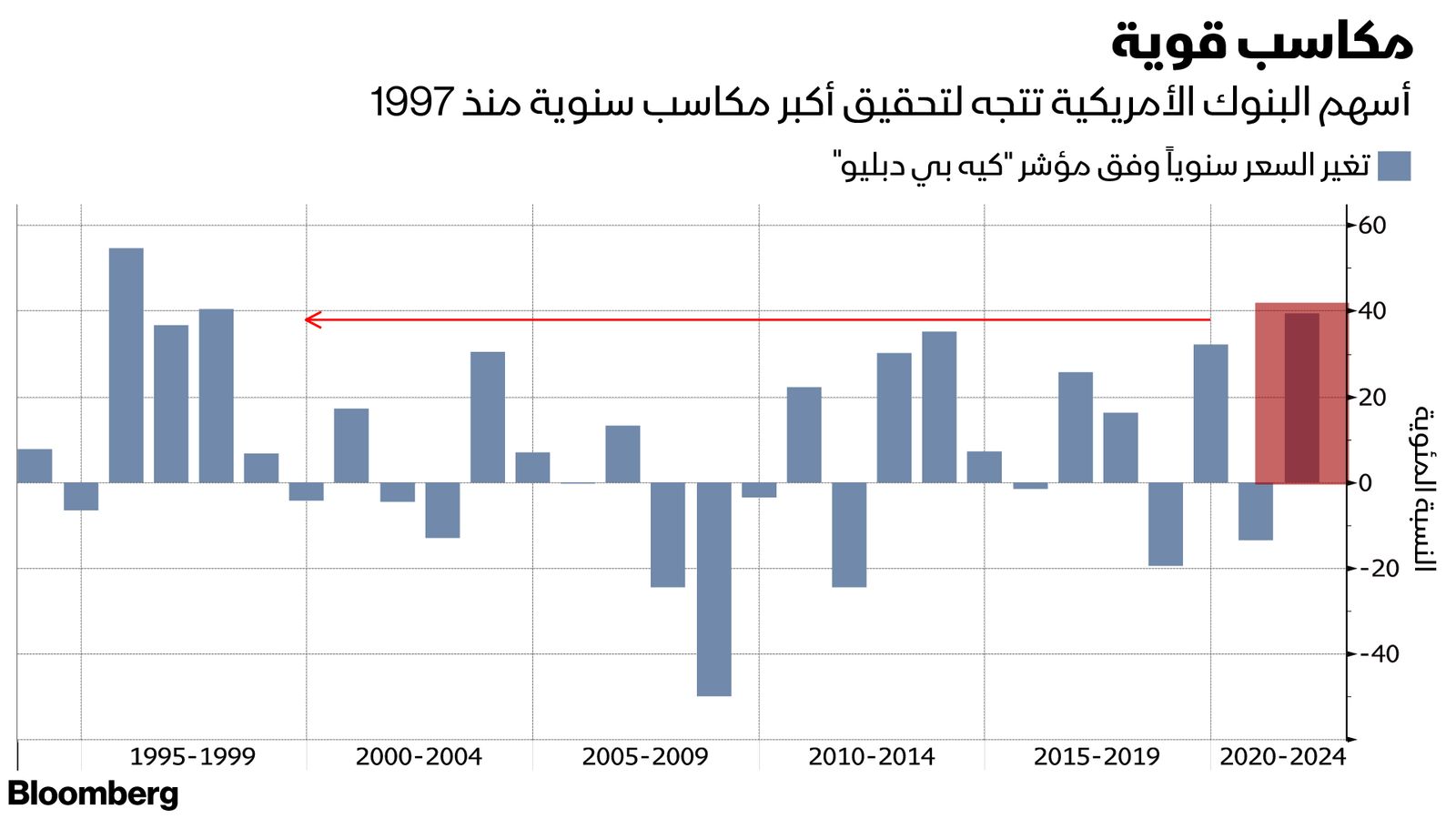 المصدر: بلومبرغ