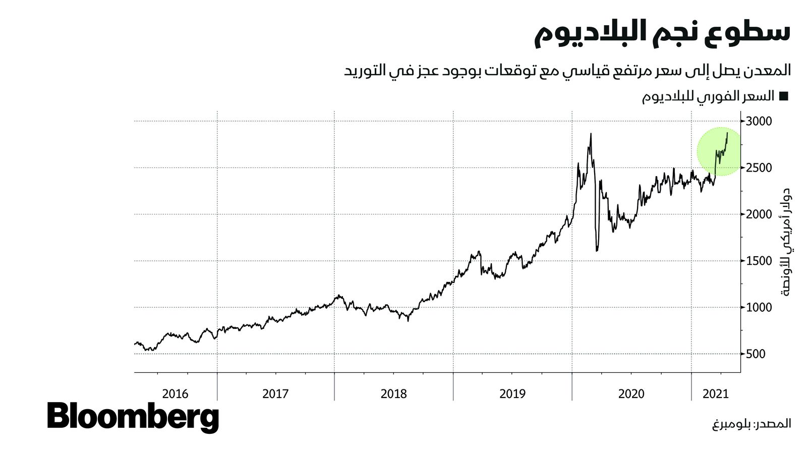 المصدر: بلومبرغ