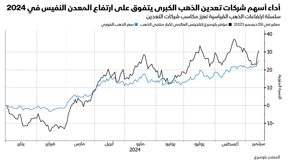 صعد الذهب 25% العام الحالي مسجلاً مستويات قياسية بينما ارتفع مؤشر بلومبرغ لأسهم كبار المنتجين بنسبة 30%