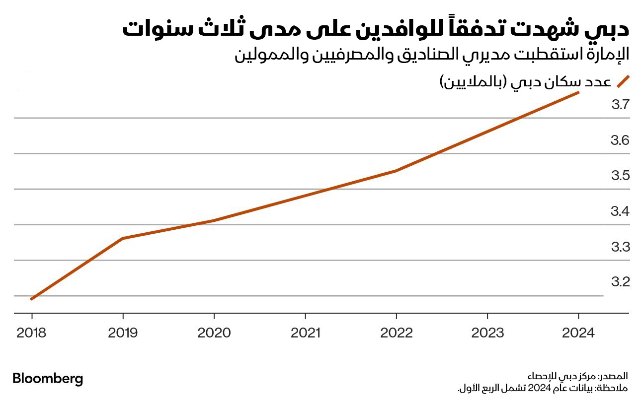 قفزة في أعداد الوافدين إلى دبي خلال السنوات الثلاث الماضية