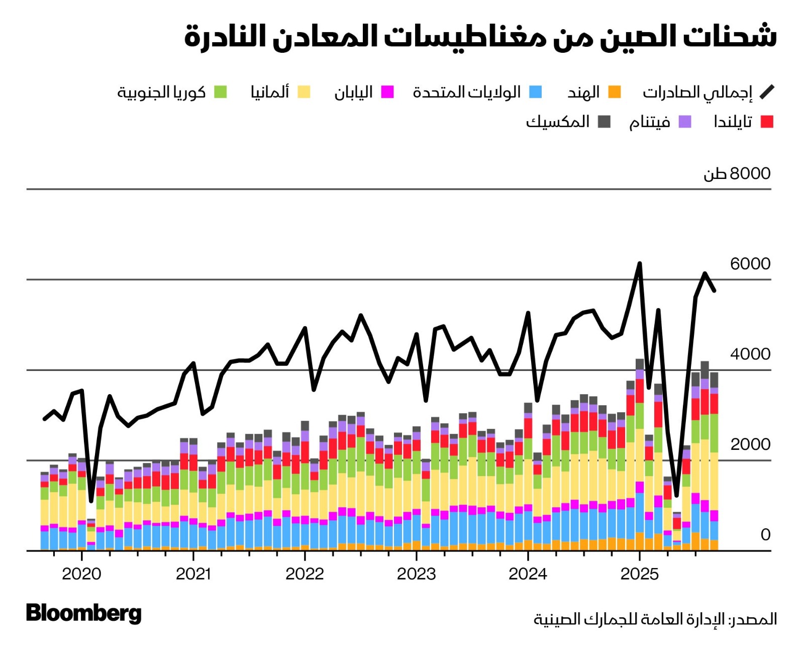 شحنات الصين من المعادن النادرة