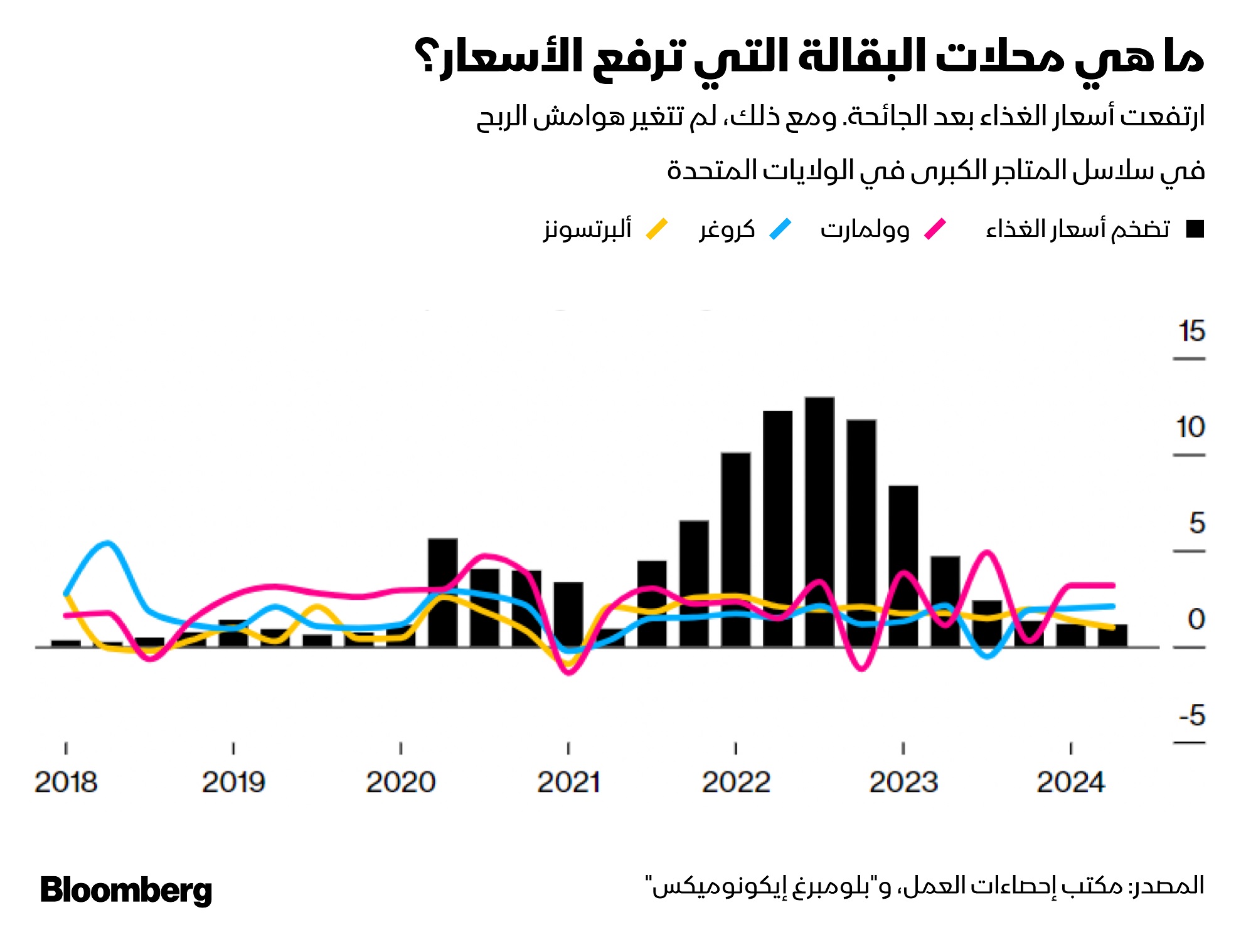 التكلفة على متاجر التجزئة الكبرى ظلت مرتفعة بسبب التضخم