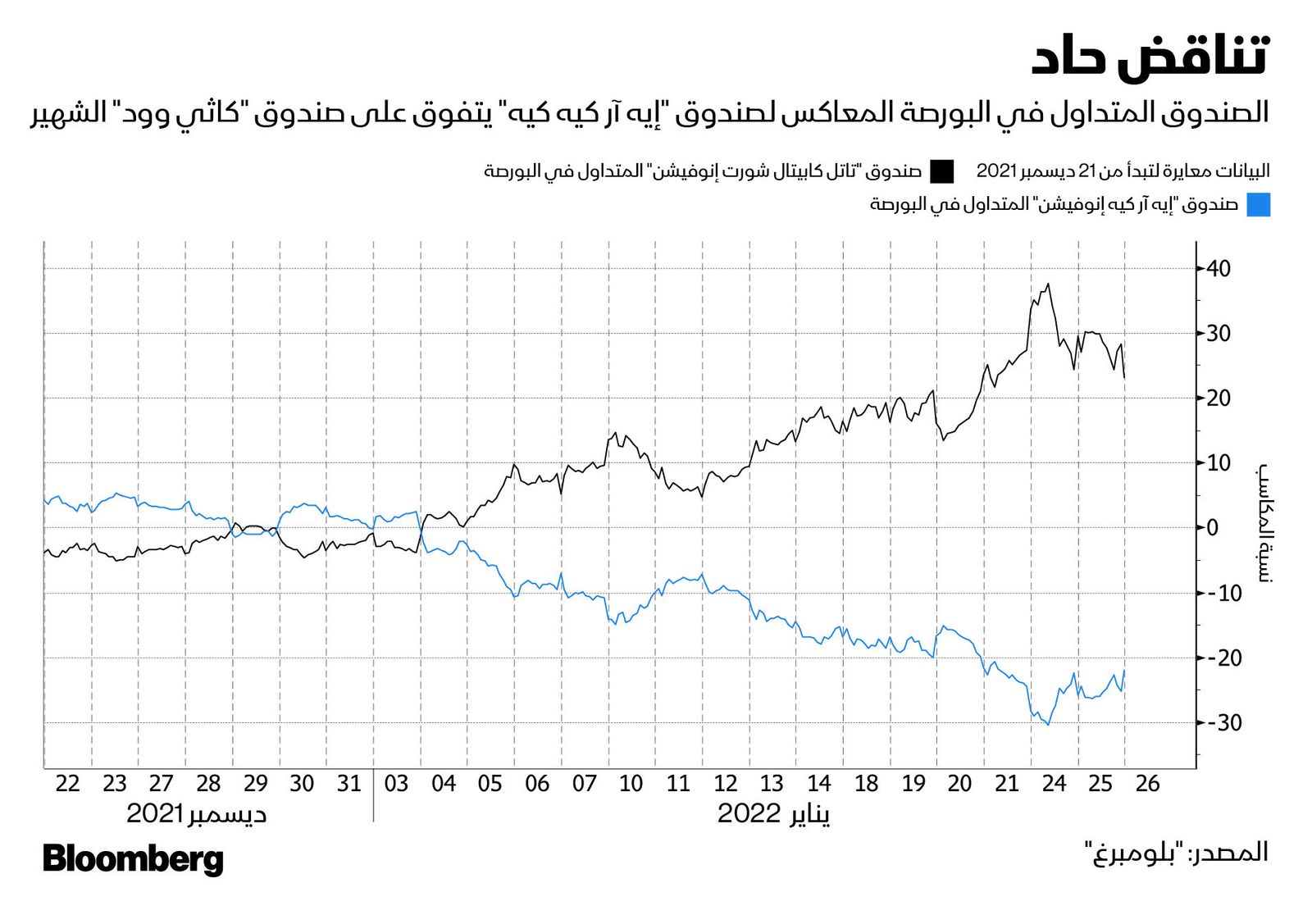 المصدر: بلومبرغ