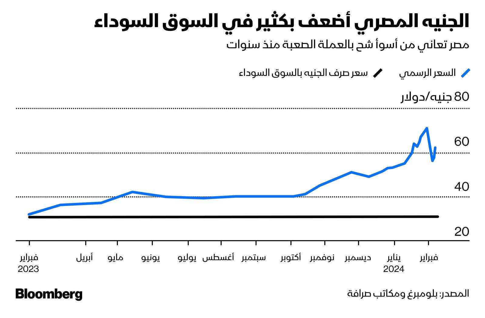 المصدر: بلومبرغ